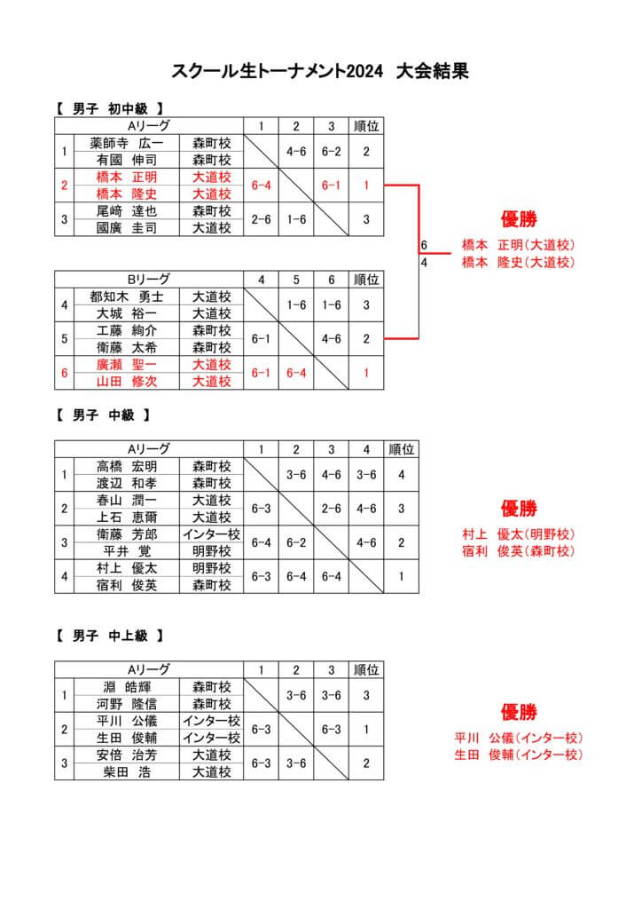 2024春季スクール生トーナメント 大会結果　男子のサムネイル